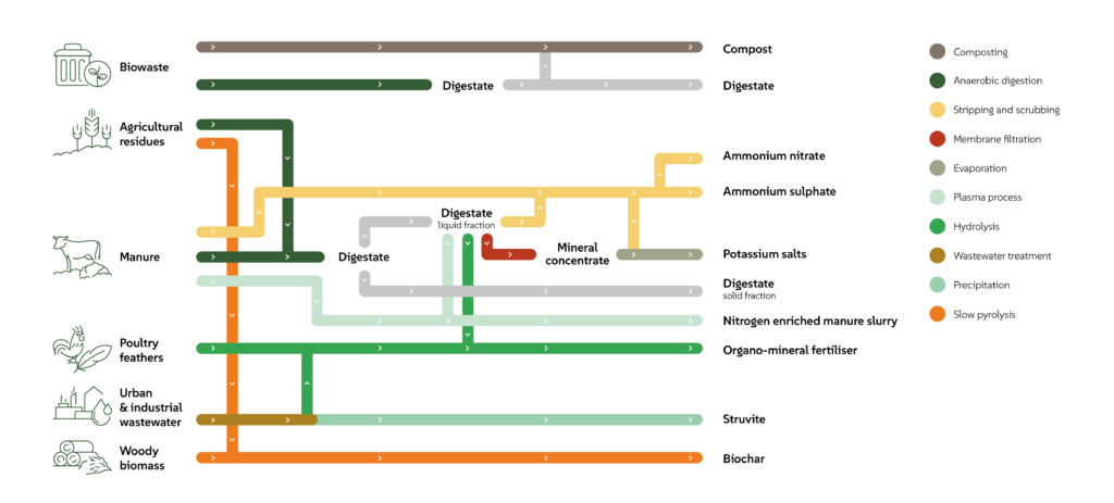 Complex flow diagram mapping sustainable farming processes with colored lanes and left-side icons for agriculture, crops, livestock, and industry.